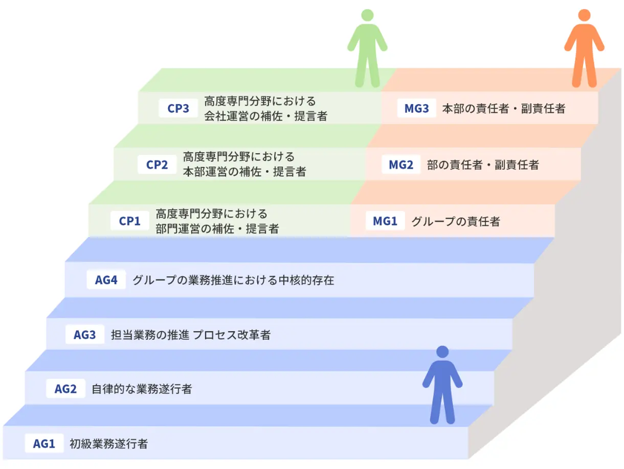 人事制度と連動した等級ごとの研修