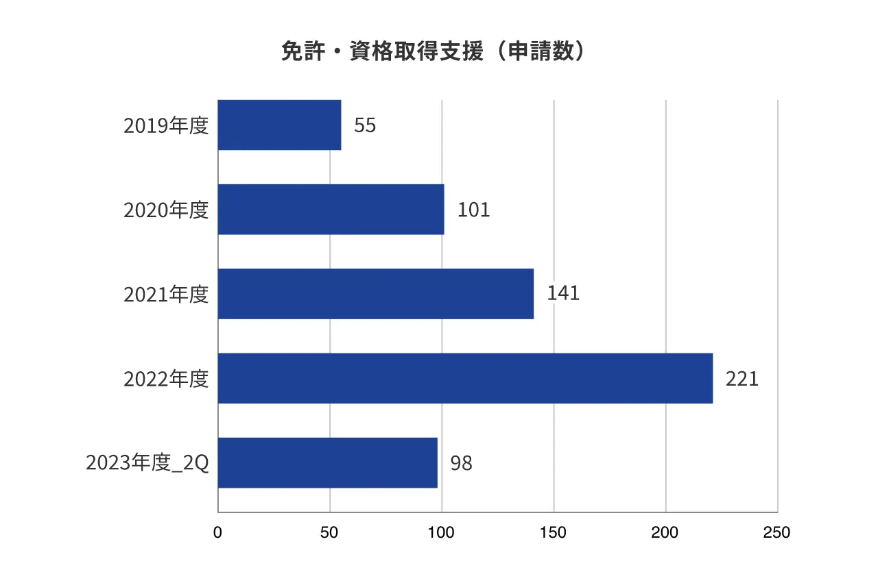 免許・資格取得支援(支援数)