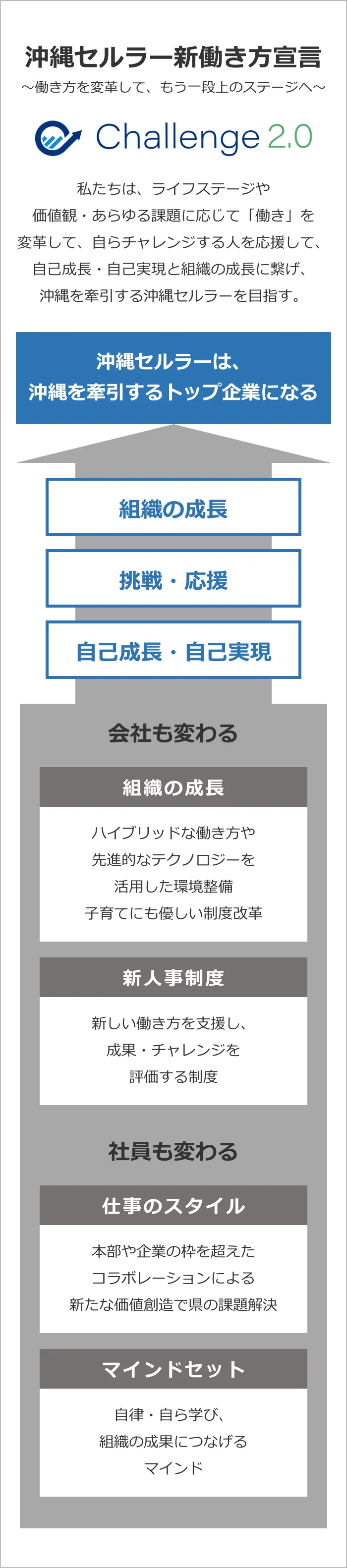 沖縄セルラー新働き方宣言